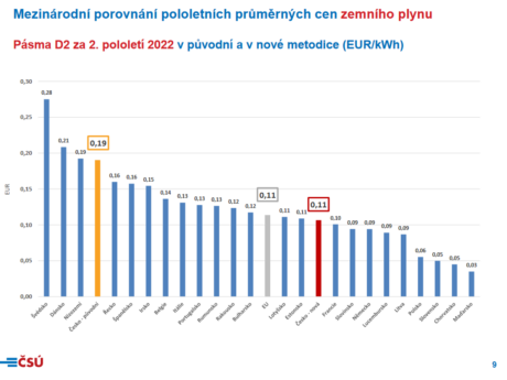 Ceny plynu, ČSÚ