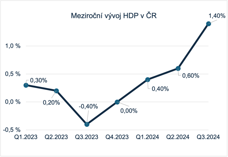 Q1 = první čtvrtletí daného roku atd.,  zdroj: ČSÚ 